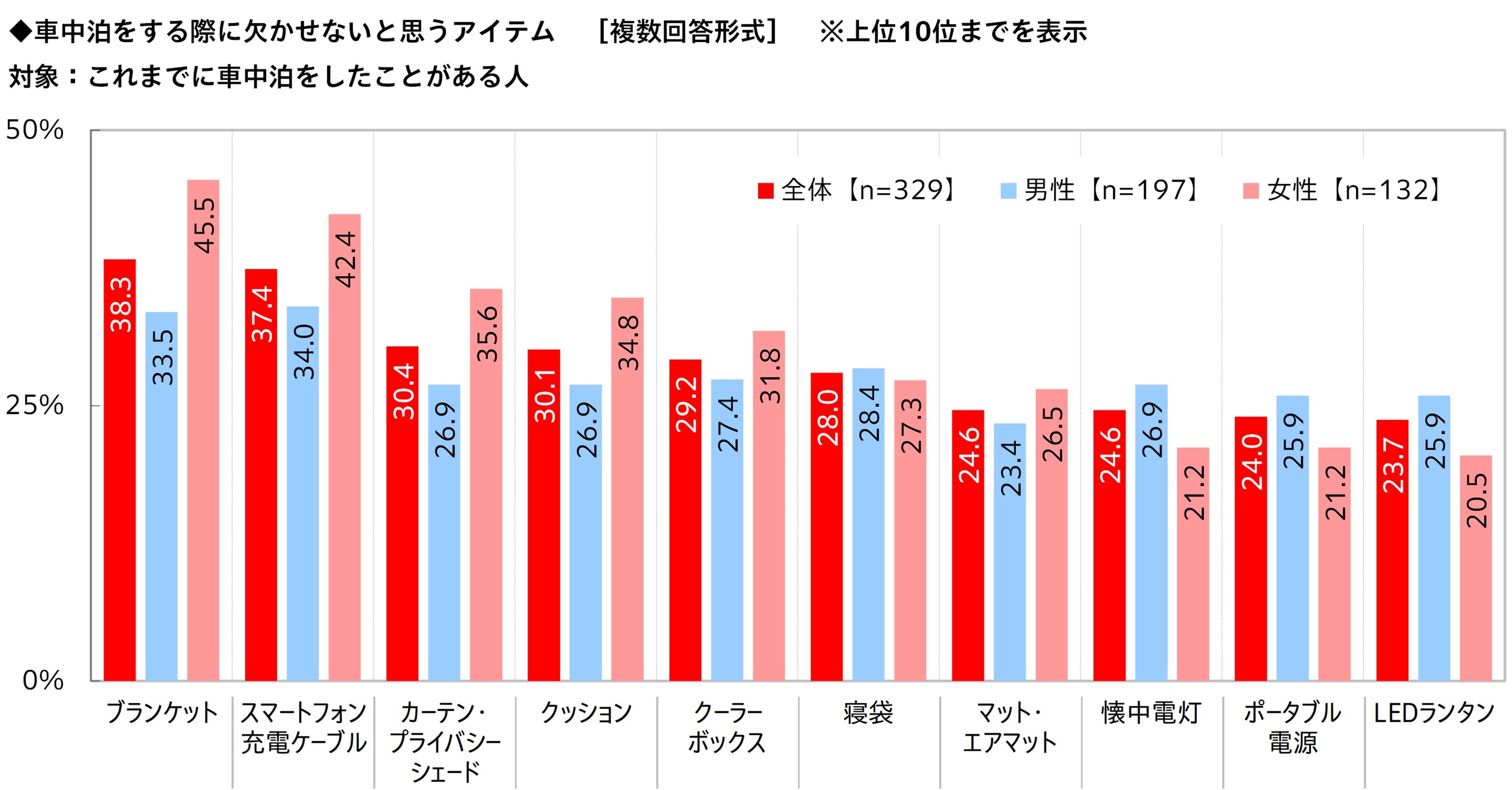 ホンダアクセス調べ。車中泊経験者329人の、欠かせないと思うアイテムへの複数回答。ブランケット38.3％、充電ケーブル37.4％、カーテン・プライバシーシェード30.4％などを示す原図です。