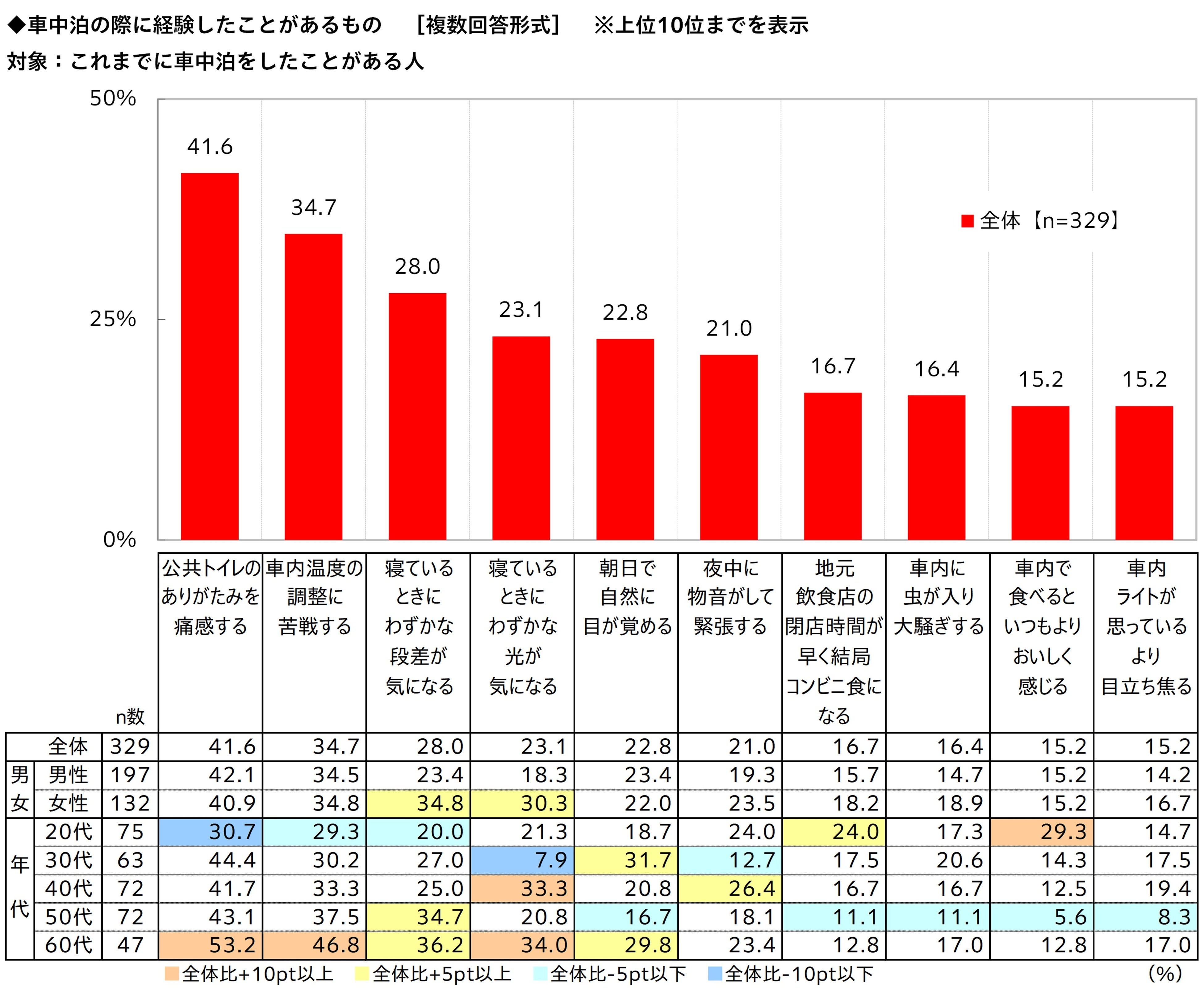 ホンダアクセス調べ。車中泊経験者329人が経験したことへの複数回答。温度調整34.7％、わずかな段差28.0％、わずかな光23.1％は、同じ質問の別項目です。