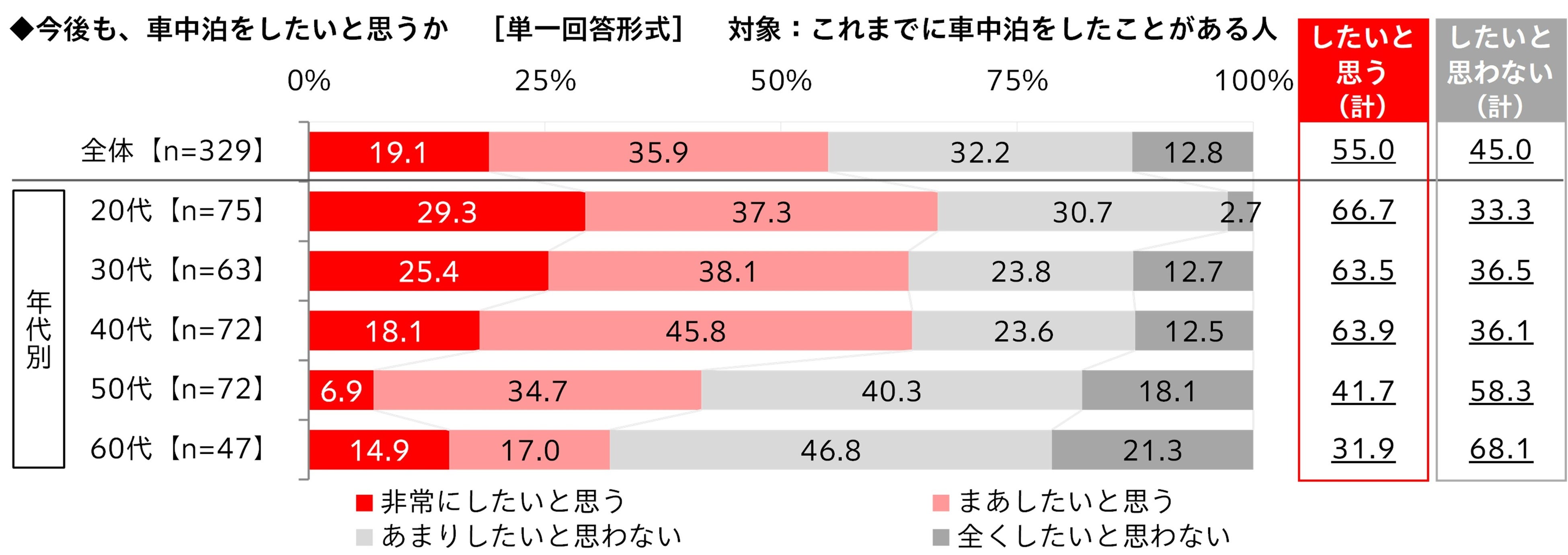 ホンダアクセス調べ。今後も車中泊をしたいかの単一回答。329人全体の「したいと思う（計）」は55.0％。年代別はそれぞれの人数が異なるため、人数と割合を混同しない原図です。